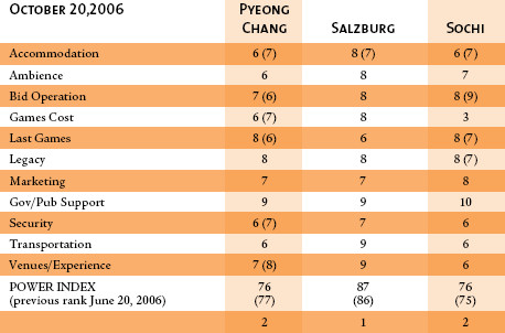 ATR October 2006 Ranking